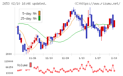 イオン九州チャート