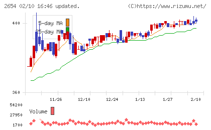 アスモチャート