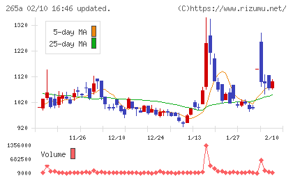 Ｈｍｃｏｍｍチャート