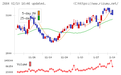 カワチ薬品チャート