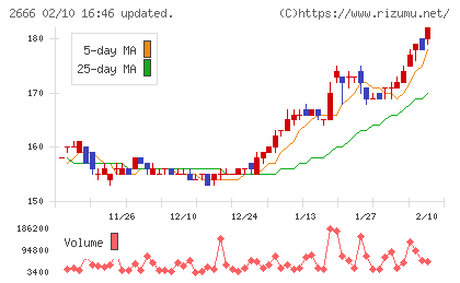 オートウェーブチャート
