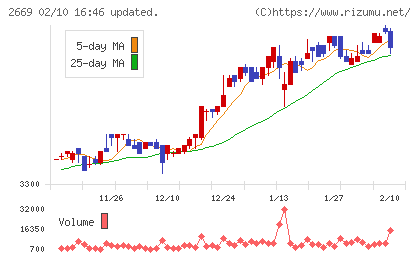 カネ美食品チャート