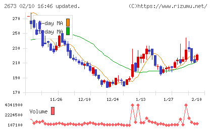 夢みつけ隊チャート