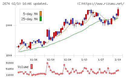 ハードオフコーポレーションチャート