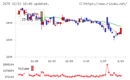 アスクルチャート