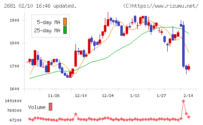 ゲオホールディングスチャート