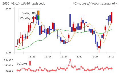 アンドエスティＨＤチャート
