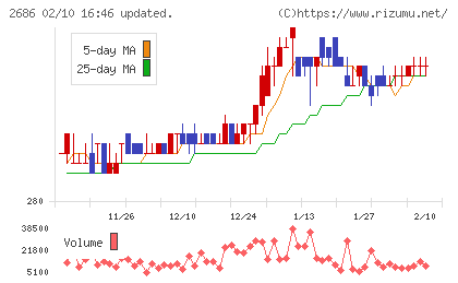 ジーフットチャート