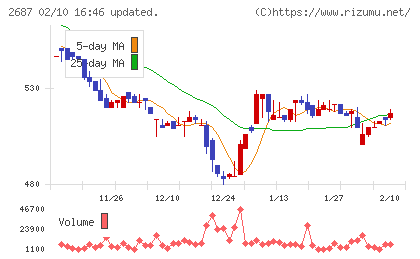 シー・ヴイ・エス・ベイエリアチャート