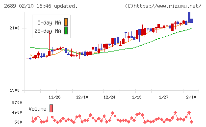 オルバヘルスケアホールディングスチャート
