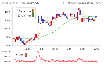 リガク・ホールディングスチャート