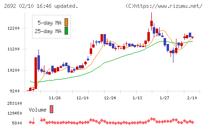 伊藤忠食品チャート