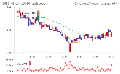 ＹＫＴチャート