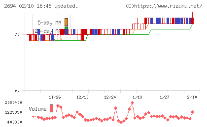 焼肉坂井ホールディングスチャート