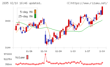 くら寿司チャート
