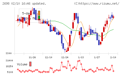 キャンドゥチャート