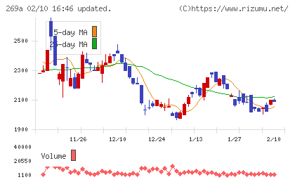 Ｓａｐｅｅｔチャート