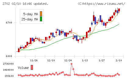 日本マクドナルドホールディングスチャート