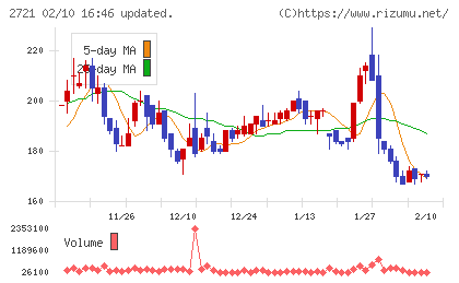 ジェイホールディングスチャート