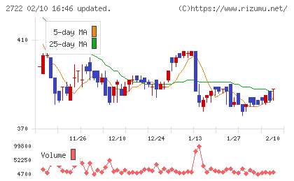 ＩＫホールディングスチャート