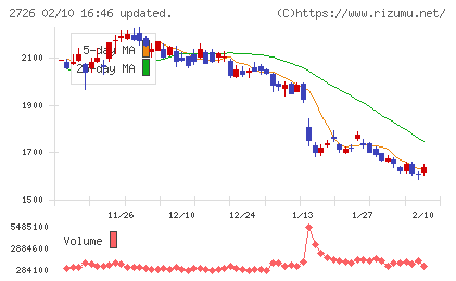 パルグループホールディングスチャート