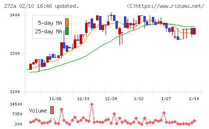 グリーンクロスホールディングスチャート