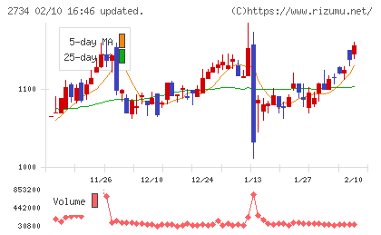 サーラコーポレーションチャート