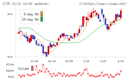 ワッツチャート