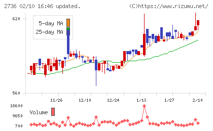 フェスタリアホールディングスチャート