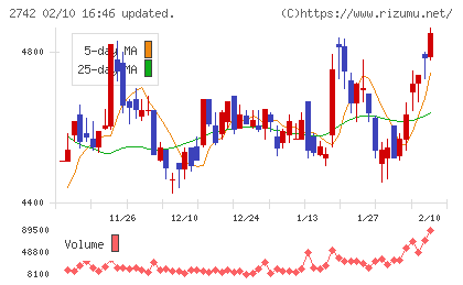 ハローズチャート