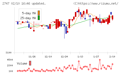 北雄ラッキーチャート