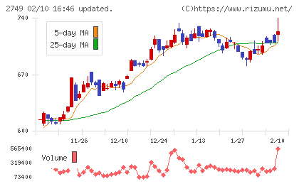 ＪＰホールディングスチャート