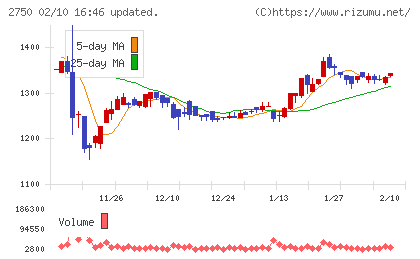 石光商事チャート