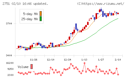 テンポスホールディングスチャート
