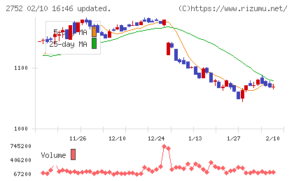 フジオフードグループ本社チャート