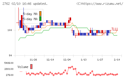 ＳＡＮＫＯ　ＭＡＲＫＥＴＩＮＧ　ＦＯＯＤＳチャート