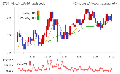 ひらまつチャート