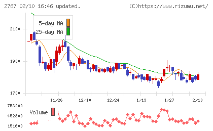 円谷フィールズホールディングスチャート