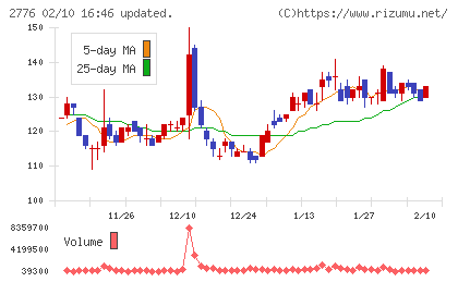 新都ホールディングスチャート