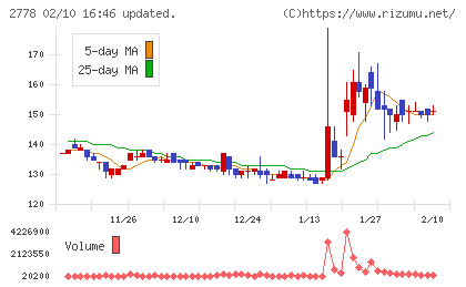 パレモ・ホールディングスチャート