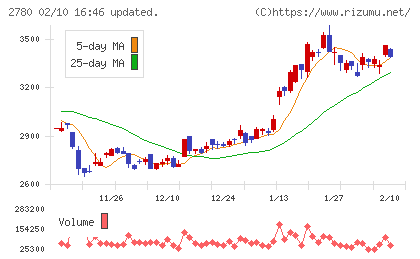 コメ兵ホールディングスチャート
