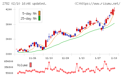 セリアチャート