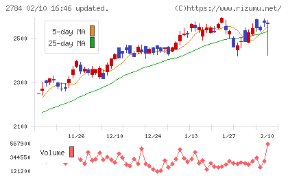 アルフレッサ　ホールディングスチャート