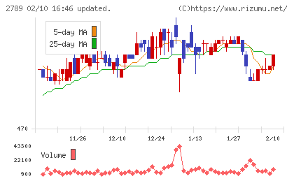 カルラチャート