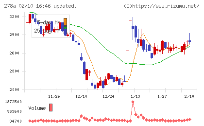 Ｔｅｒｒａ　Ｄｒｏｎｅチャート