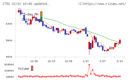 大黒天物産チャート