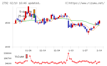 ハニーズホールディングスチャート