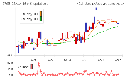 日本プリメックスチャート