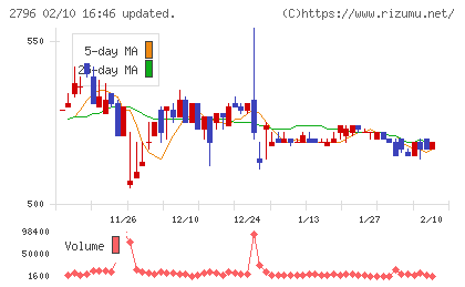 ファーマライズホールディングスチャート