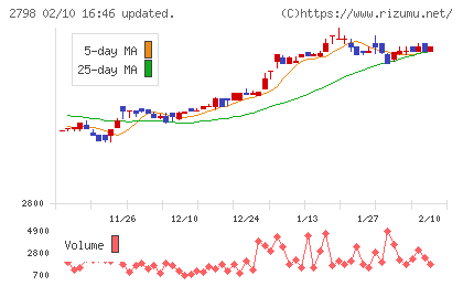 ワイズテーブルコーポレーションチャート